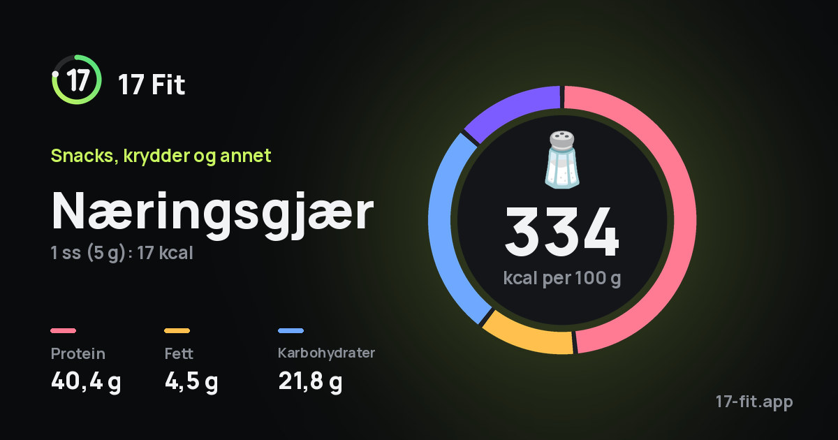 Næringsgjær: 334 kcal per 100 g, 40,4 g protein, 4,5 g fett, 21,8 g karbohydrater.