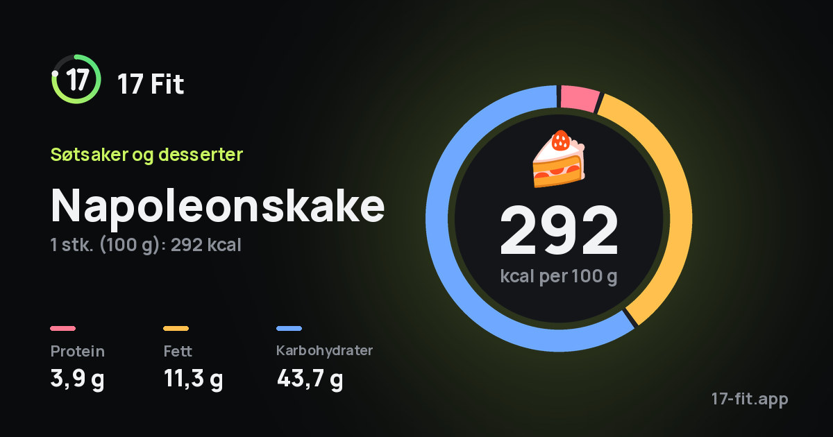 Napoleonskake: 292 kcal per 100 g, 3,9 g protein, 11,3 g fett, 43,7 g karbohydrater.