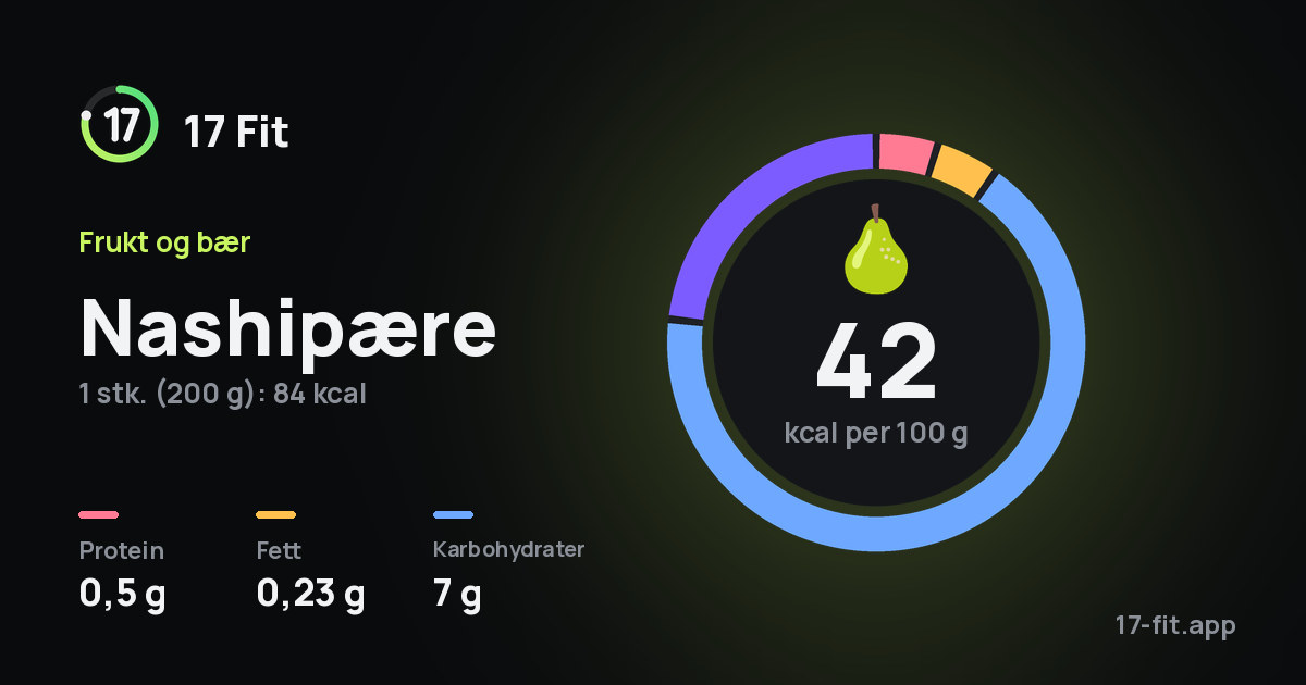 Nashipære: 42 kcal per 100 g, 0,5 g protein, 0,23 g fett, 7 g karbohydrater.