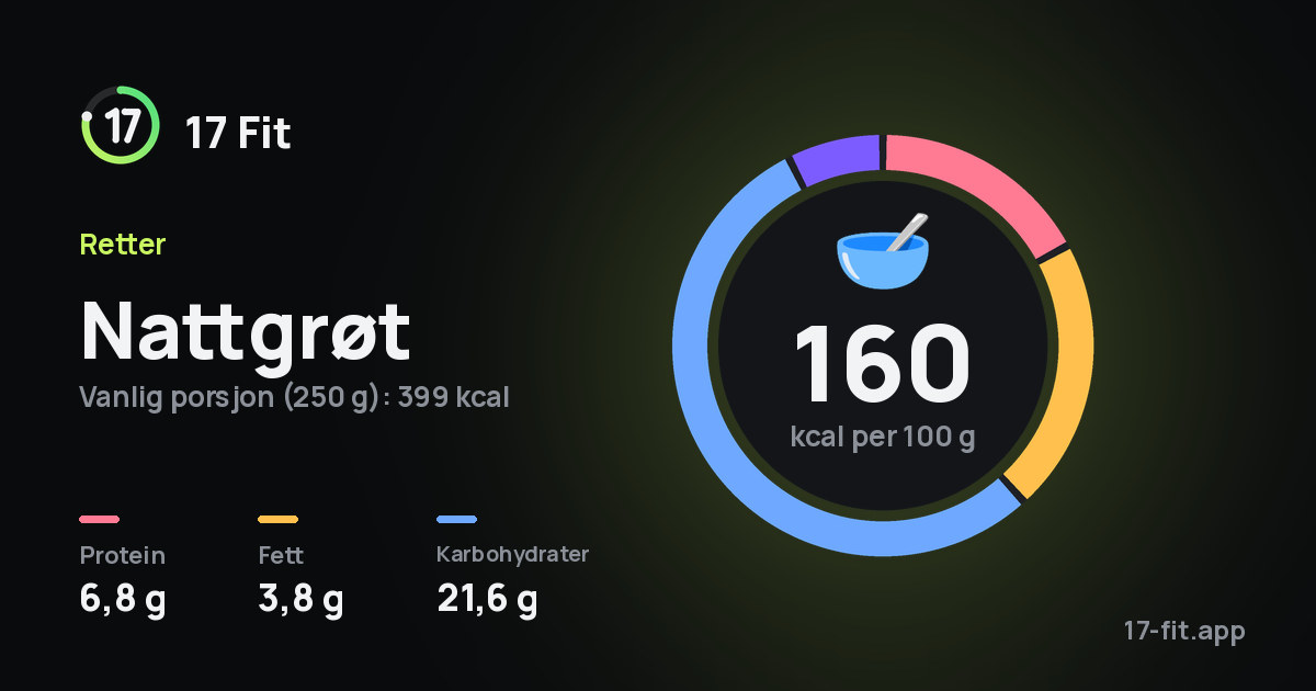 Nattgrøt: 160 kcal per 100 g, 6,8 g protein, 3,8 g fett, 21,6 g karbohydrater.