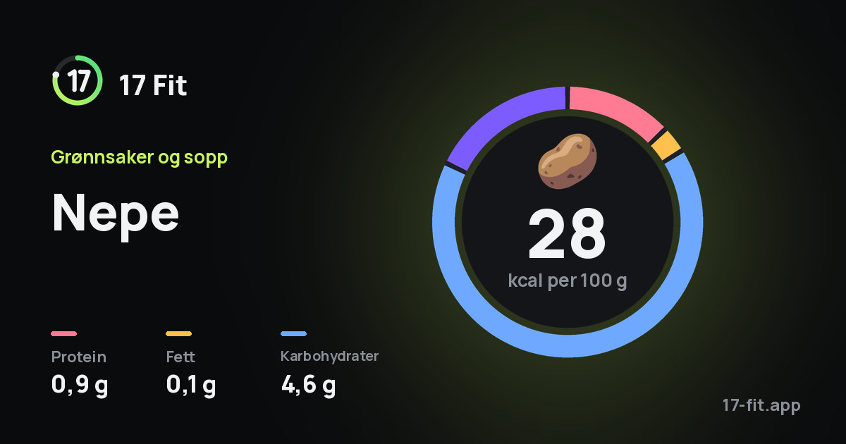 Nepe: 28 kcal per 100 g, 0,9 g protein, 0,1 g fett, 4,6 g karbohydrater.