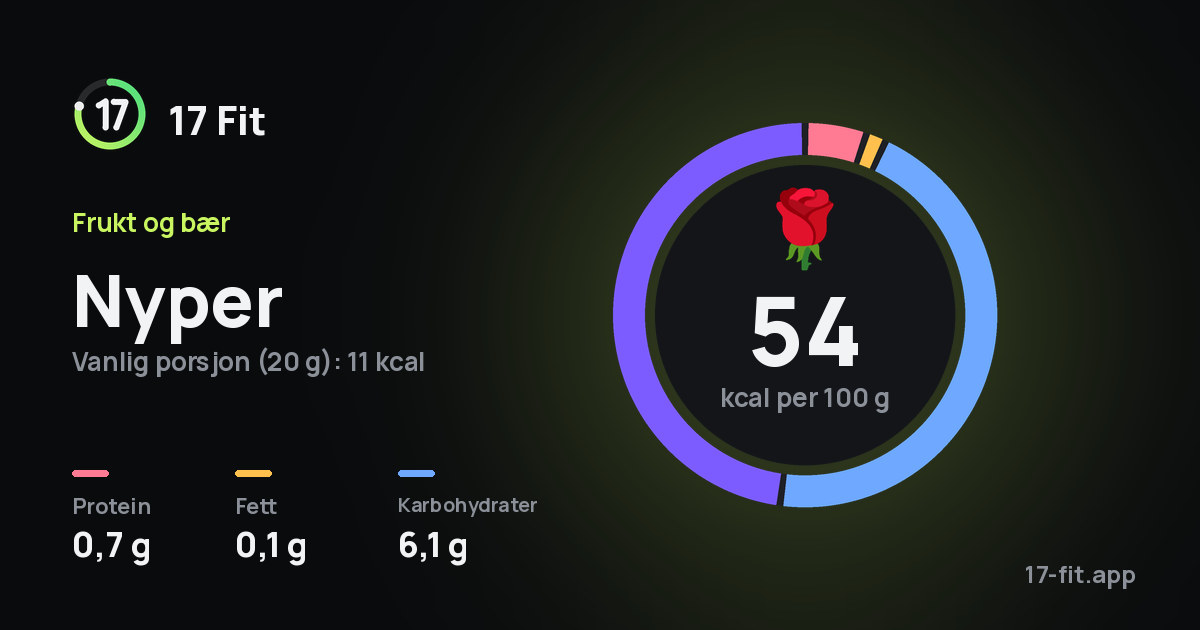 Nyper: 54 kcal per 100 g, 0,7 g protein, 0,1 g fett, 6,1 g karbohydrater.