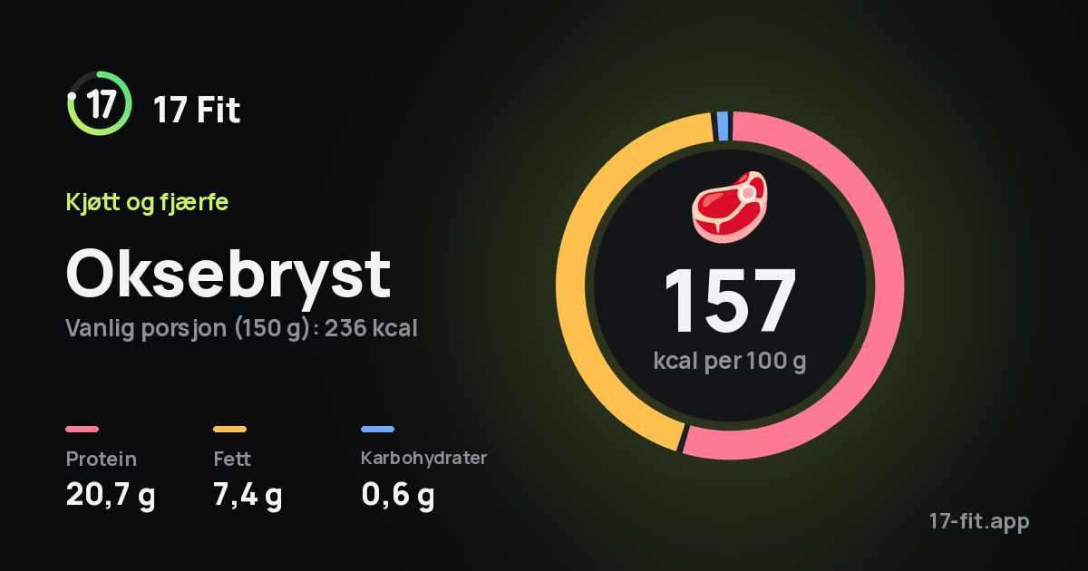 Oksebryst: 157 kcal per 100 g, 20,7 g protein, 7,4 g fett, 0,6 g karbohydrater.