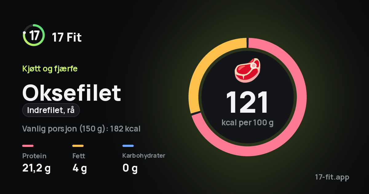Oksefilet (indrefilet, rå): 121 kcal per 100 g, 21,2 g protein, 4 g fett, 0 g karbohydrater.