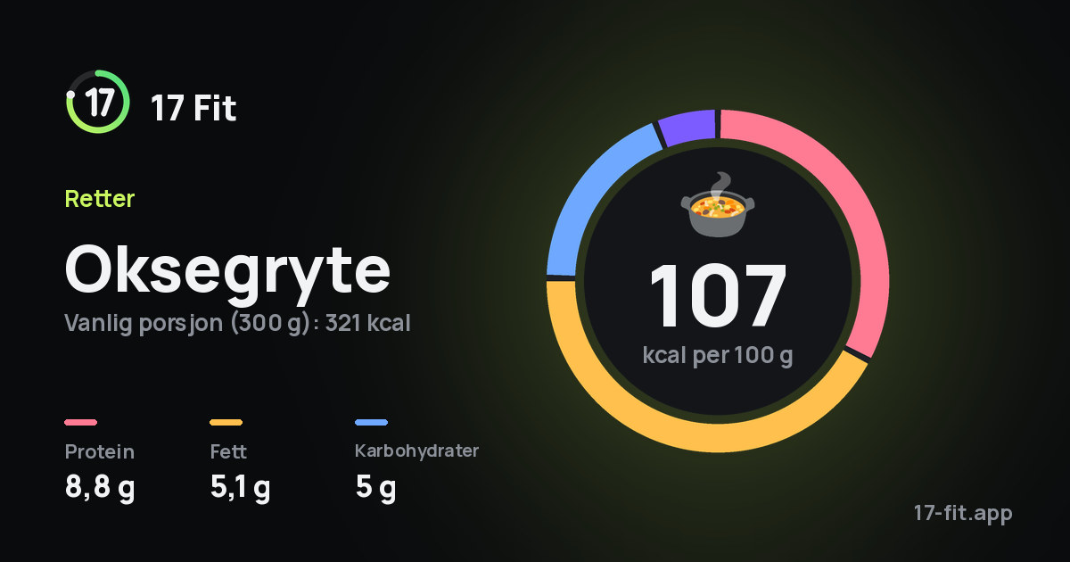 Oksegryte: 107 kcal per 100 g, 8,8 g protein, 5,1 g fett, 5 g karbohydrater.