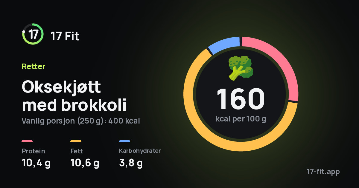 Oksekjøtt med brokkoli: 160 kcal per 100 g, 10,4 g protein, 10,6 g fett, 3,8 g karbohydrater.