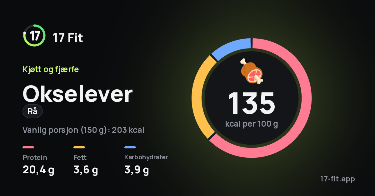 Okselever (rå): 135 kcal per 100 g, 20,4 g protein, 3,6 g fett, 3,9 g karbohydrater.