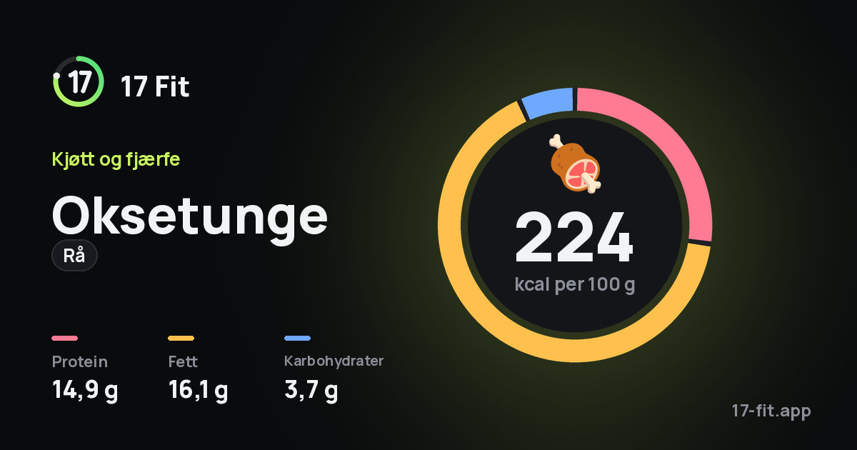 Oksetunge (rå): 224 kcal per 100 g, 14,9 g protein, 16,1 g fett, 3,7 g karbohydrater.