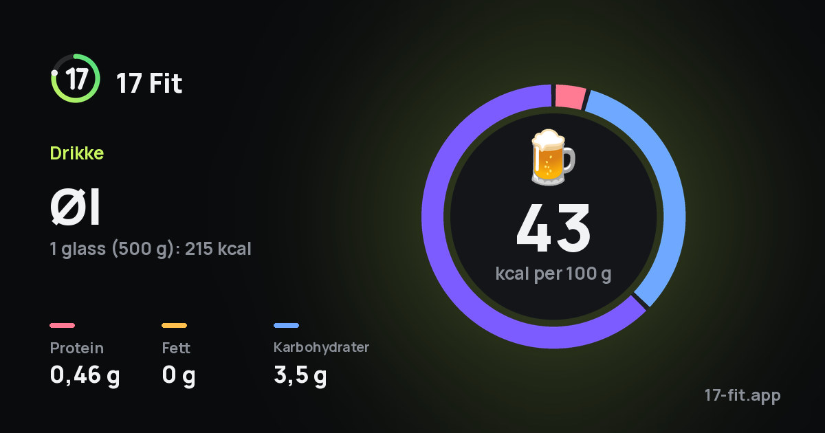 Øl: 43 kcal per 100 g, 0,46 g protein, 0 g fett, 3,5 g karbohydrater.