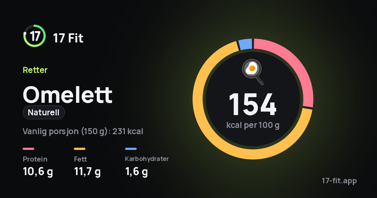 Omelett (naturell): 154 kcal per 100 g, 10,6 g protein, 11,7 g fett, 1,6 g karbohydrater.