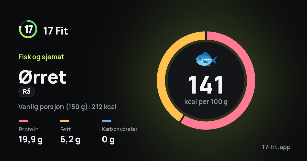 Ørret (rå): 141 kcal per 100 g, 19,9 g protein, 6,2 g fett, 0 g karbohydrater.