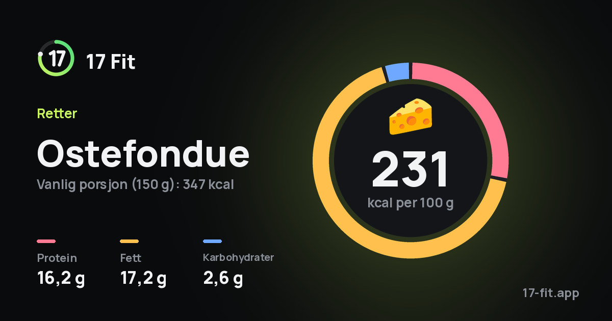 Ostefondue: 231 kcal per 100 g, 16,2 g protein, 17,2 g fett, 2,6 g karbohydrater.
