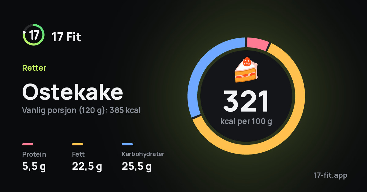 Ostekake: 321 kcal per 100 g, 5,5 g protein, 22,5 g fett, 25,5 g karbohydrater.