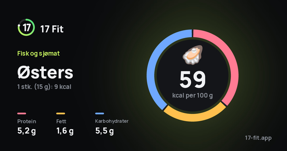 Østers: 59 kcal per 100 g, 5,2 g protein, 1,6 g fett, 5,5 g karbohydrater.