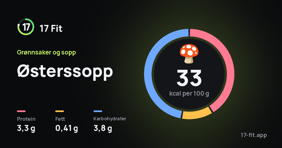 Østerssopp: 33 kcal per 100 g, 3,3 g protein, 0,41 g fett, 3,8 g karbohydrater.
