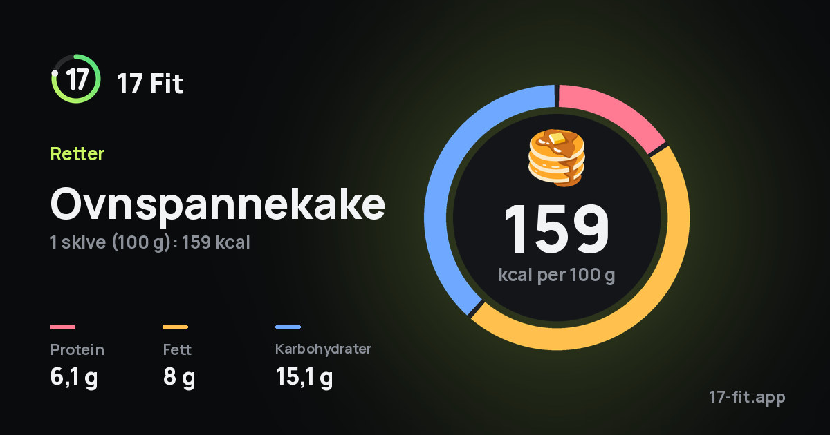 Ovnspannekake: 159 kcal per 100 g, 6,1 g protein, 8 g fett, 15,1 g karbohydrater.