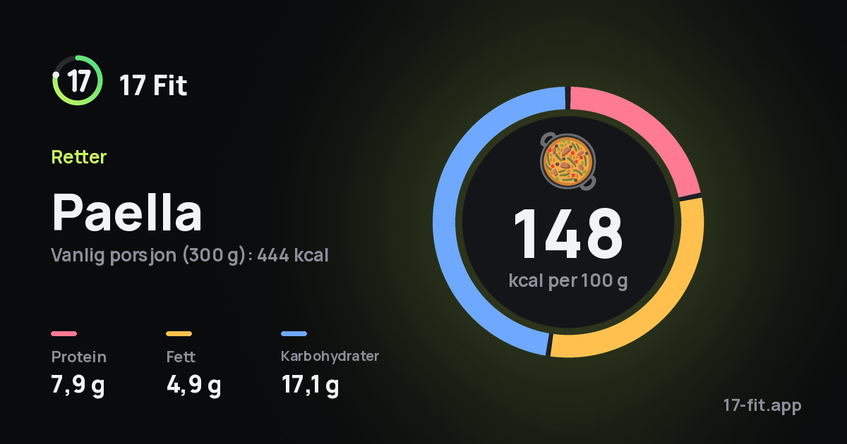 Paella: 148 kcal per 100 g, 7,9 g protein, 4,9 g fett, 17,1 g karbohydrater.