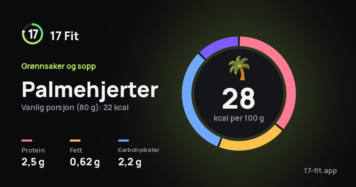 Palmehjerter: 28 kcal per 100 g, 2,5 g protein, 0,62 g fett, 2,2 g karbohydrater.