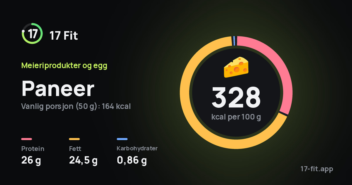 Paneer: 328 kcal per 100 g, 26 g protein, 24,5 g fett, 0,86 g karbohydrater.