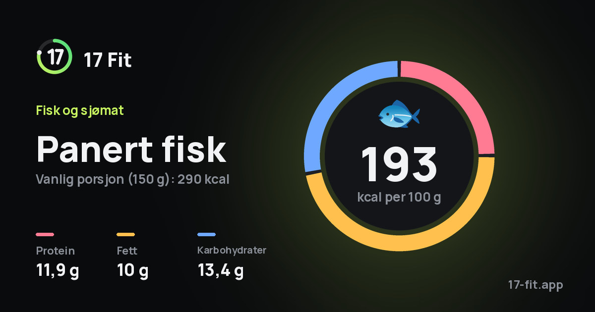 Panert fisk: 193 kcal per 100 g, 11,9 g protein, 10 g fett, 13,4 g karbohydrater.
