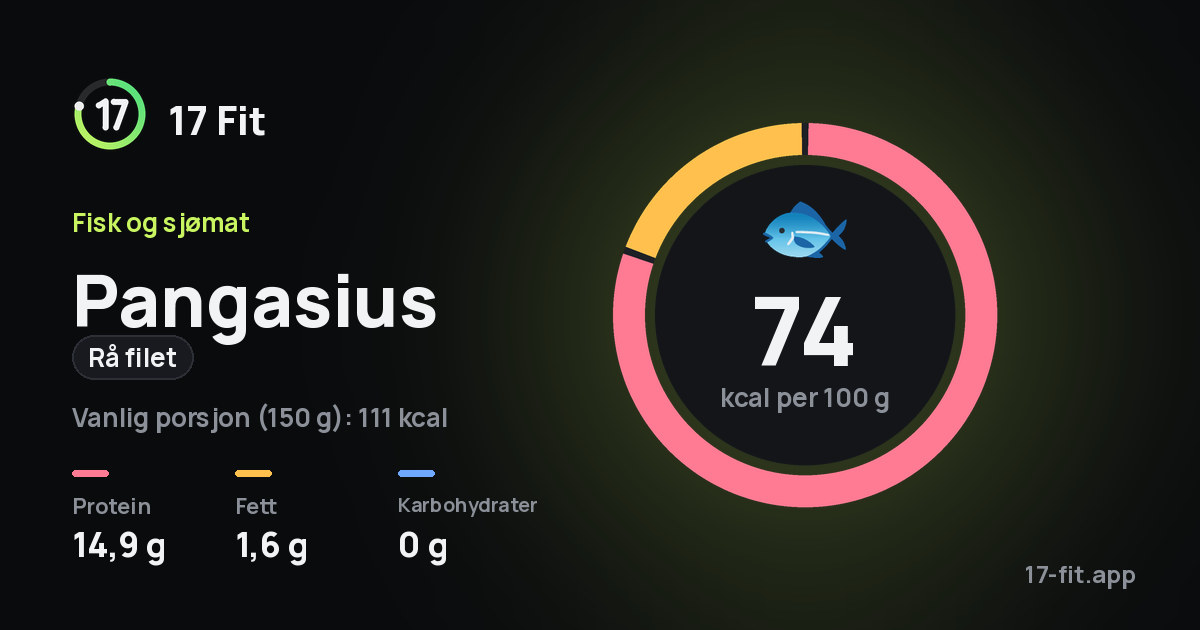 Pangasius (rå filet): 74 kcal per 100 g, 14,9 g protein, 1,6 g fett, 0 g karbohydrater.