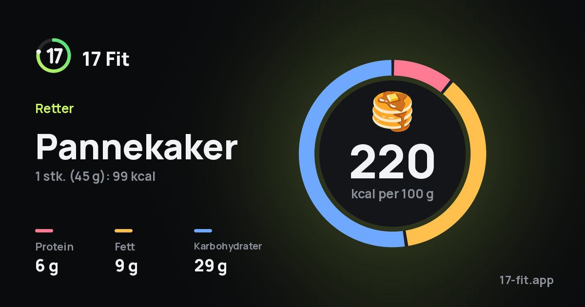 Pannekaker: 220 kcal per 100 g, 6 g protein, 9 g fett, 29 g karbohydrater.