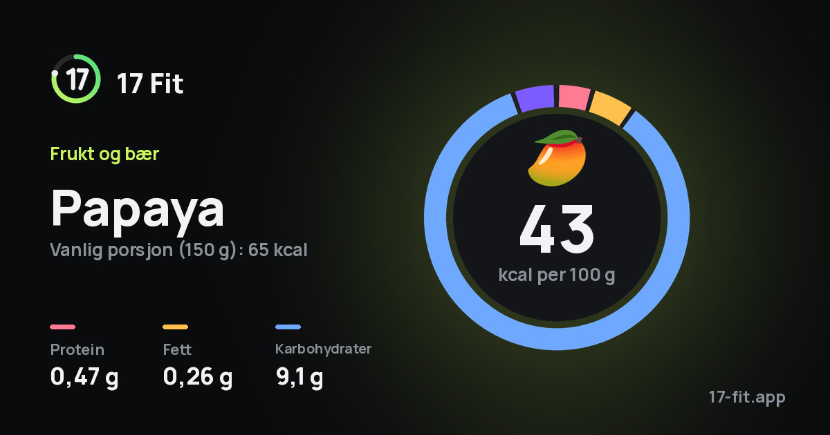 Papaya: 43 kcal per 100 g, 0,47 g protein, 0,26 g fett, 9,1 g karbohydrater.