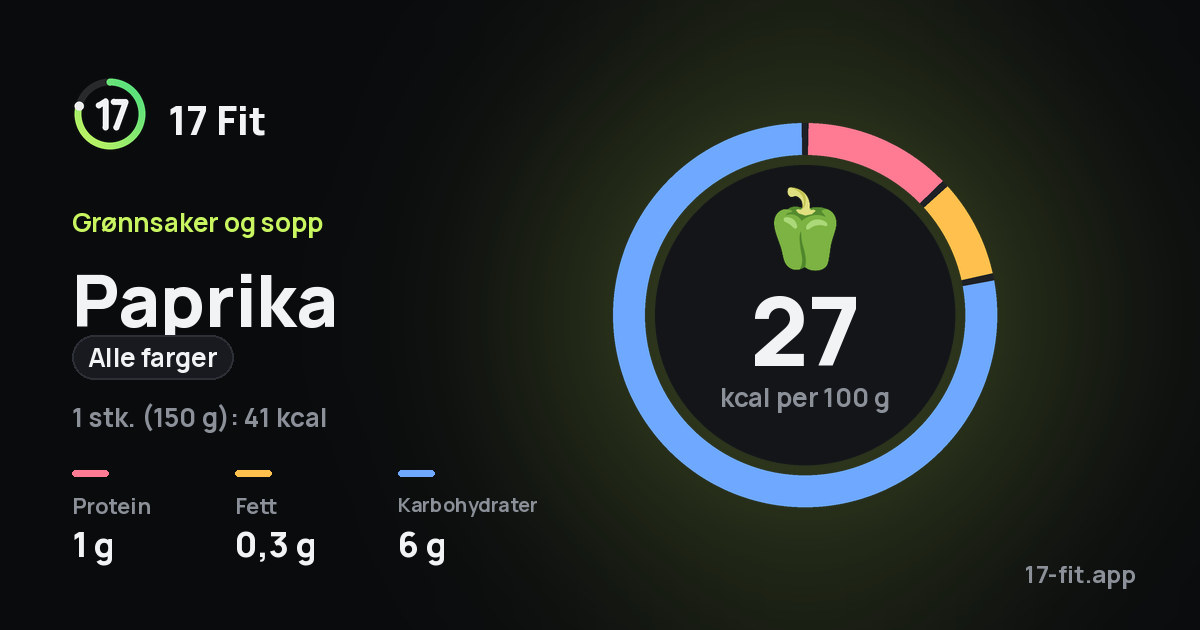 Paprika (alle farger): 27 kcal per 100 g, 1 g protein, 0,3 g fett, 6 g karbohydrater.
