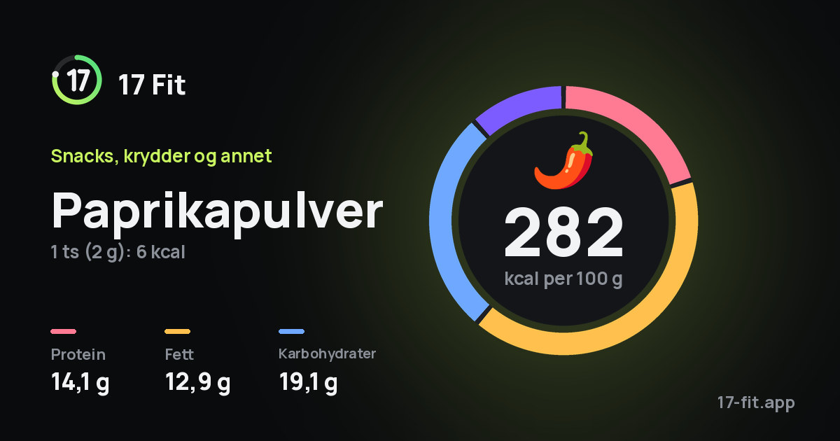 Paprikapulver: 282 kcal per 100 g, 14,1 g protein, 12,9 g fett, 19,1 g karbohydrater.