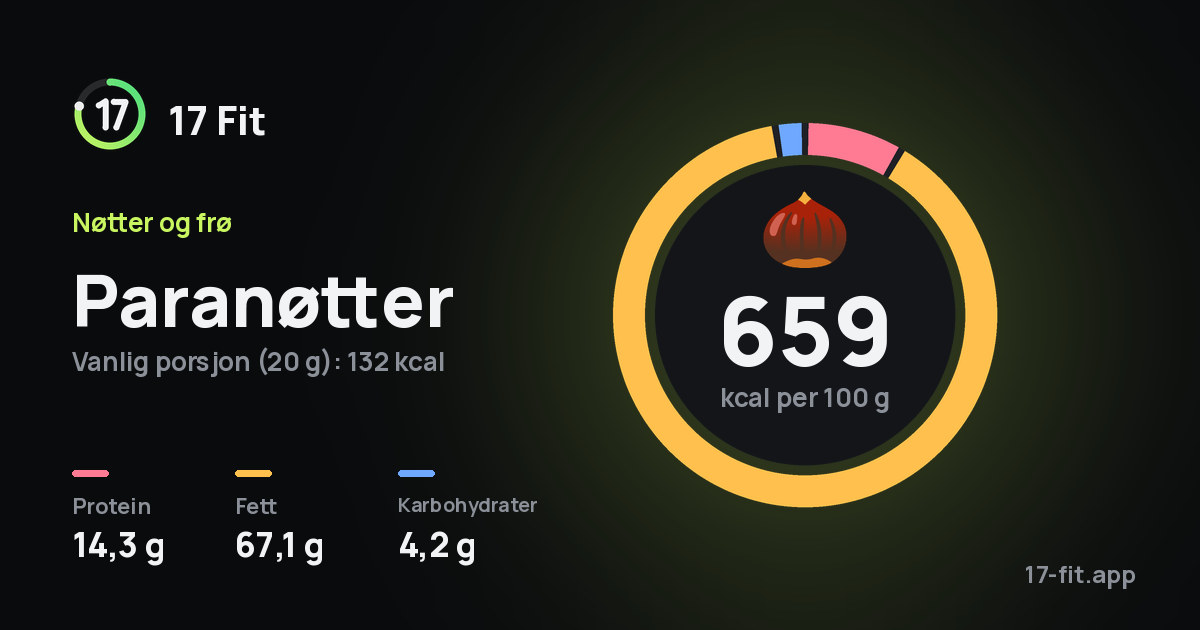 Paranøtter: 659 kcal per 100 g, 14,3 g protein, 67,1 g fett, 4,2 g karbohydrater.