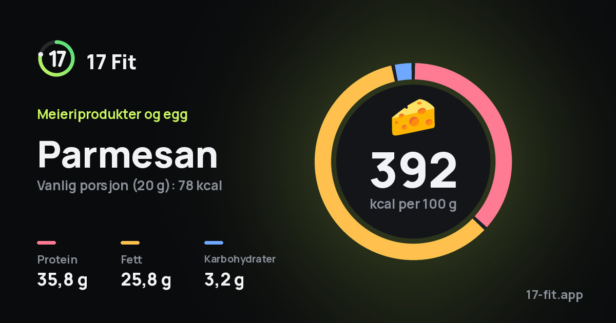 Parmesan: 392 kcal per 100 g, 35,8 g protein, 25,8 g fett, 3,2 g karbohydrater.