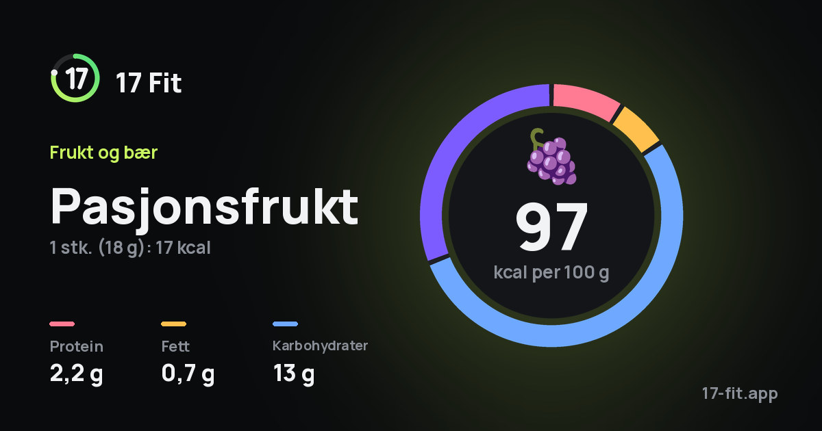 Pasjonsfrukt: 97 kcal per 100 g, 2,2 g protein, 0,7 g fett, 13 g karbohydrater.