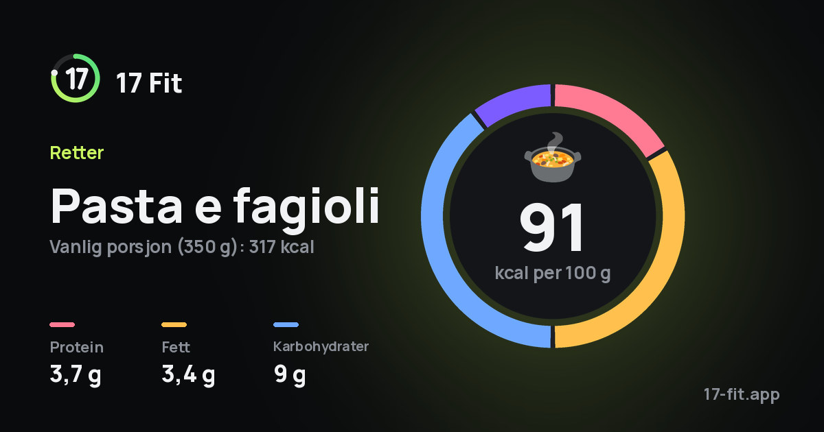 Pasta e fagioli: 91 kcal per 100 g, 3,7 g protein, 3,4 g fett, 9 g karbohydrater.