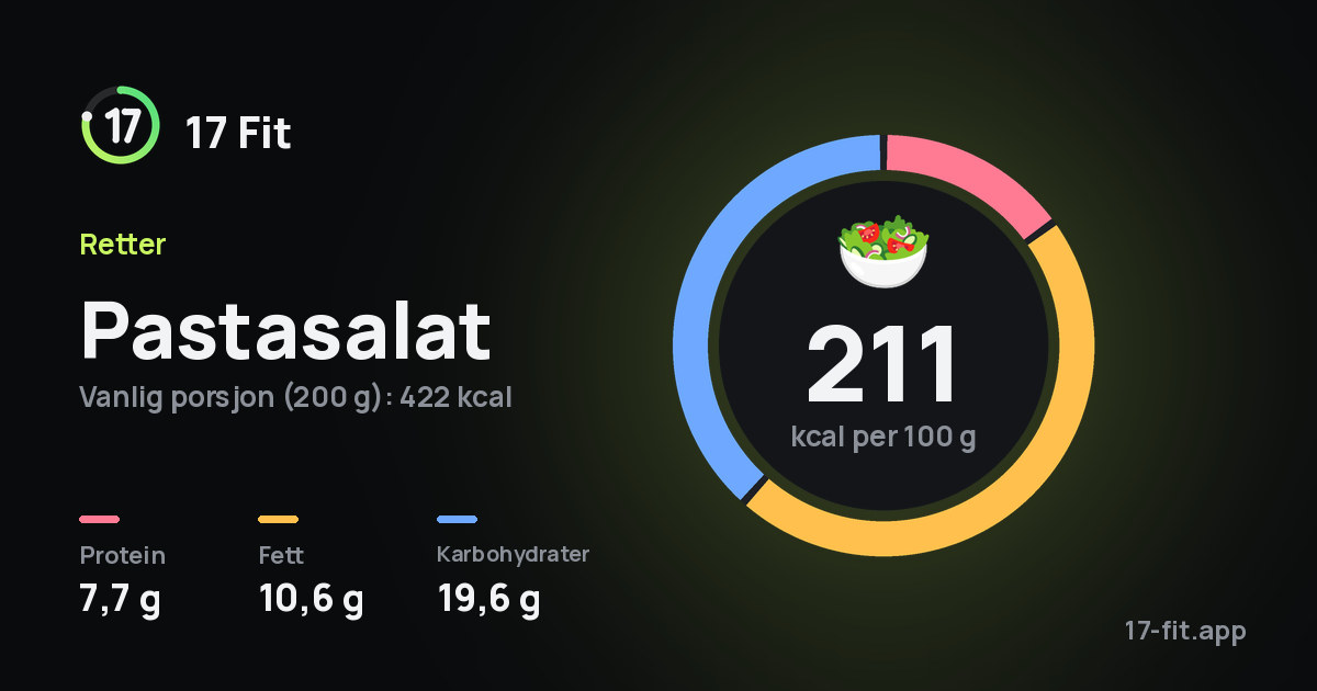 Pastasalat: 211 kcal per 100 g, 7,7 g protein, 10,6 g fett, 19,6 g karbohydrater.