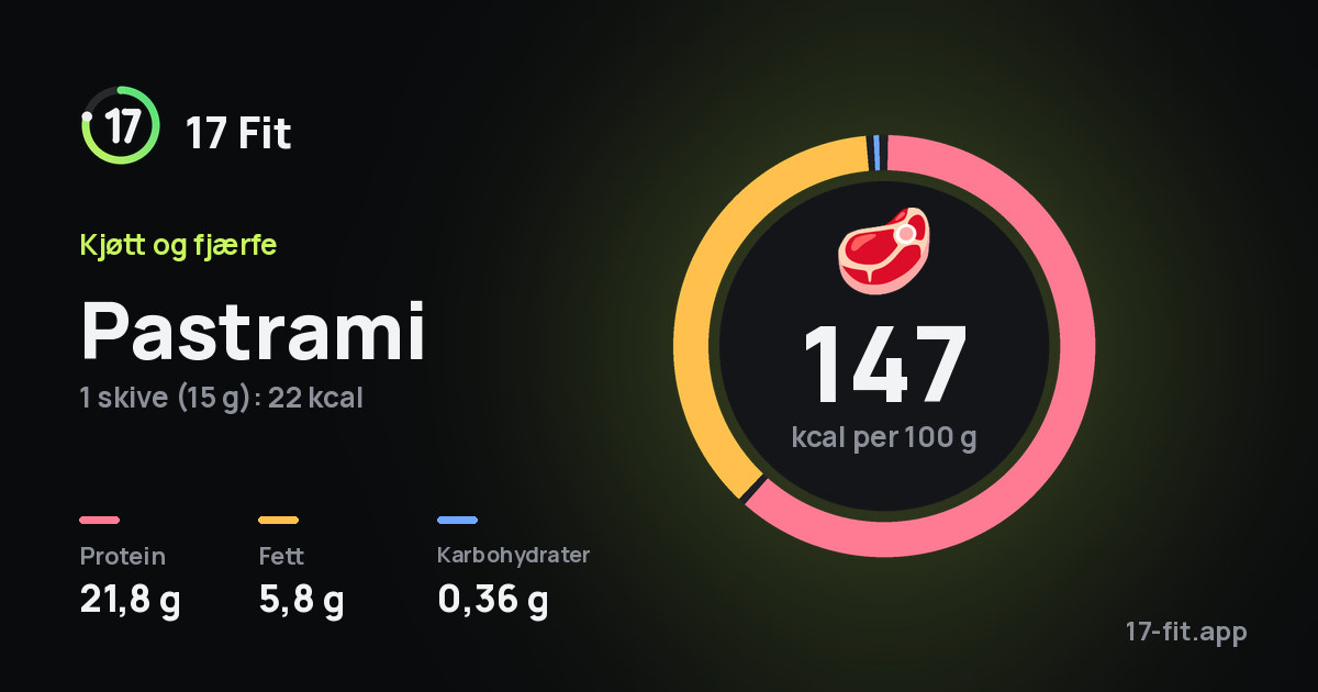 Pastrami: 147 kcal per 100 g, 21,8 g protein, 5,8 g fett, 0,36 g karbohydrater.