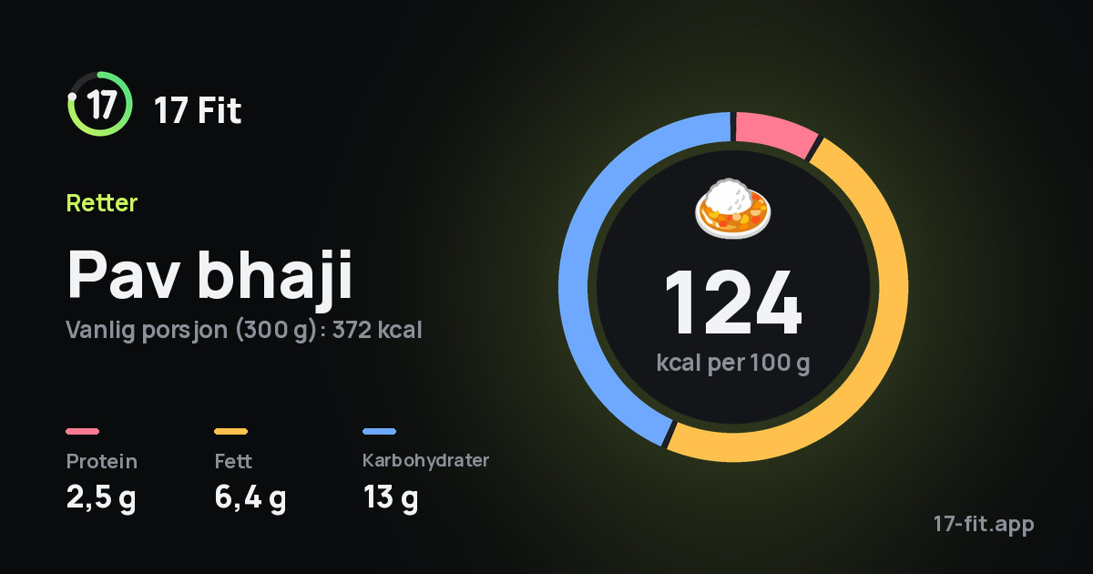 Pav bhaji: 124 kcal per 100 g, 2,5 g protein, 6,4 g fett, 13 g karbohydrater.