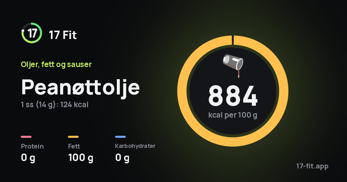 Peanøttolje: 884 kcal per 100 g, 0 g protein, 100 g fett, 0 g karbohydrater.