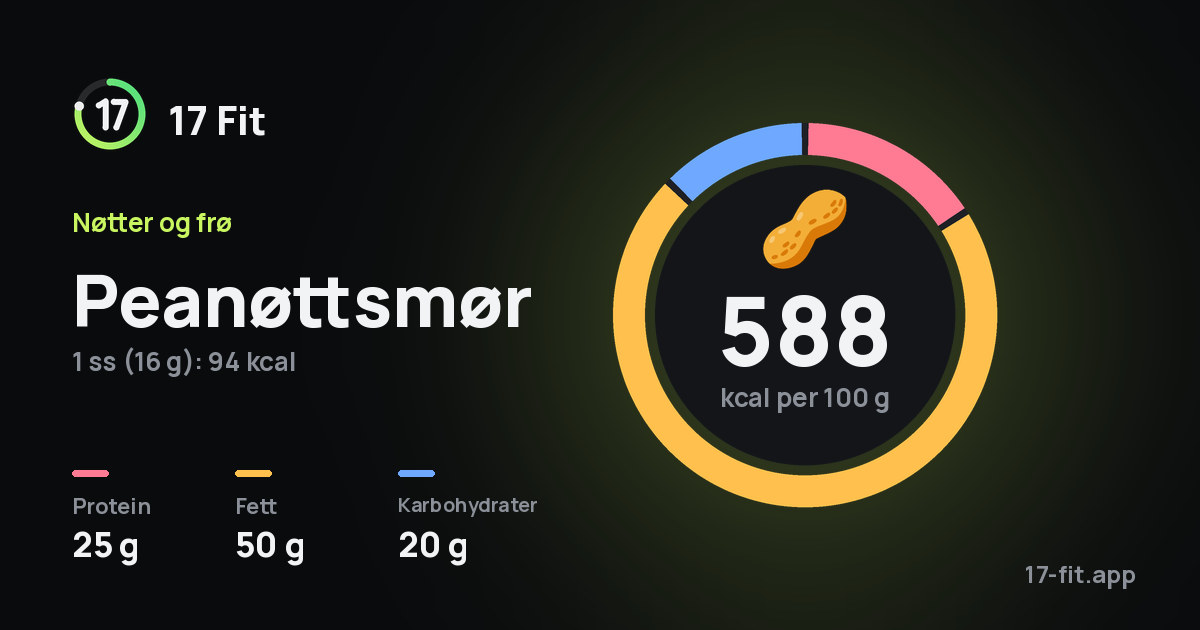 Peanøttsmør: 588 kcal per 100 g, 25 g protein, 50 g fett, 20 g karbohydrater.