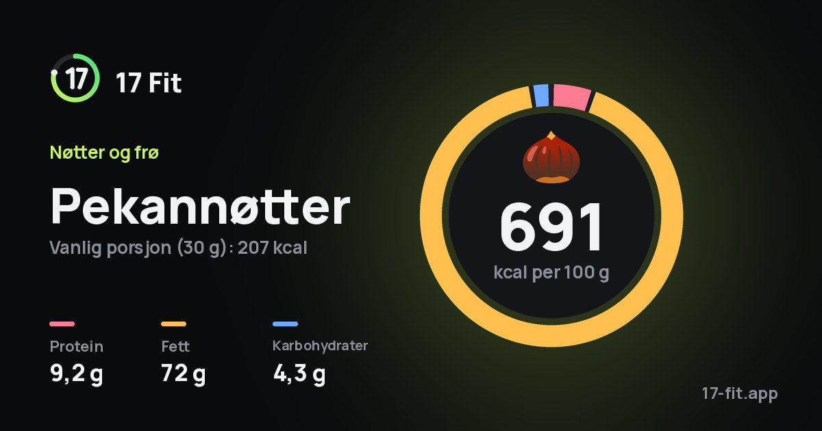 Pekannøtter: 691 kcal per 100 g, 9,2 g protein, 72 g fett, 4,3 g karbohydrater.