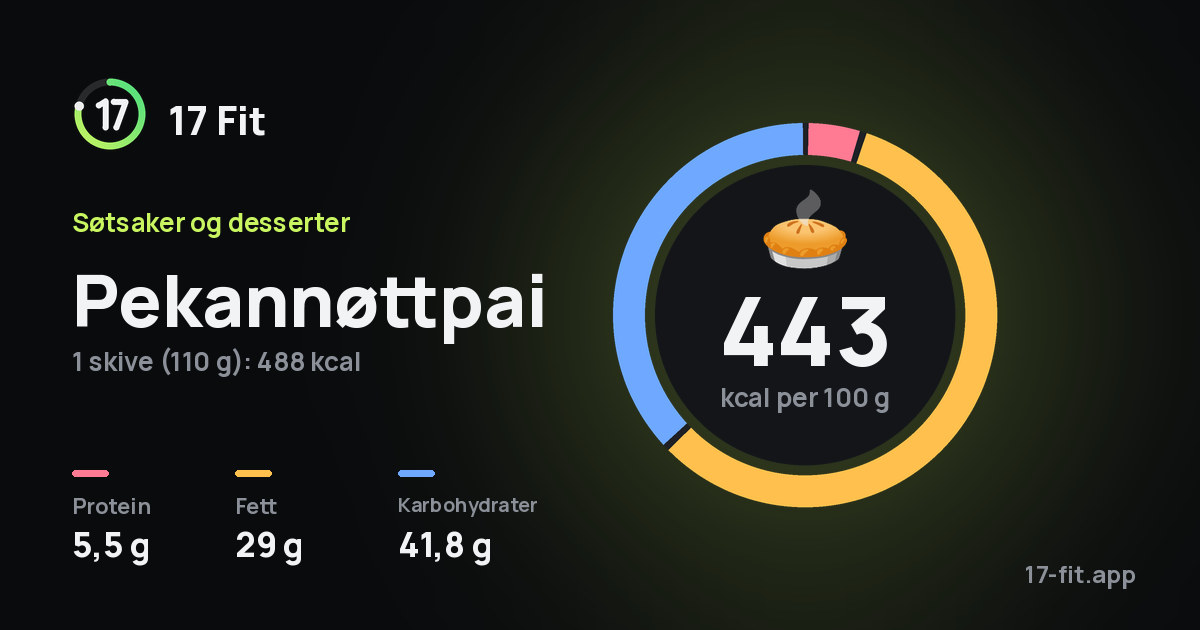 Pekannøttpai: 443 kcal per 100 g, 5,5 g protein, 29 g fett, 41,8 g karbohydrater.