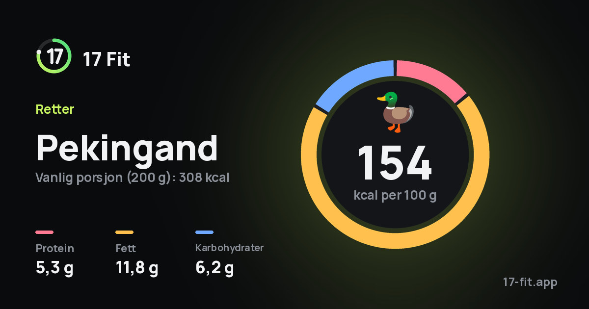 Pekingand: 154 kcal per 100 g, 5,3 g protein, 11,8 g fett, 6,2 g karbohydrater.