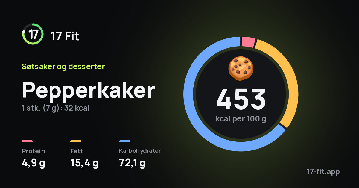 Pepperkaker: 453 kcal per 100 g, 4,9 g protein, 15,4 g fett, 72,1 g karbohydrater.