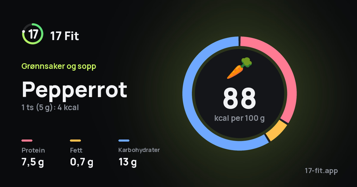 Pepperrot: 88 kcal per 100 g, 7,5 g protein, 0,7 g fett, 13 g karbohydrater.