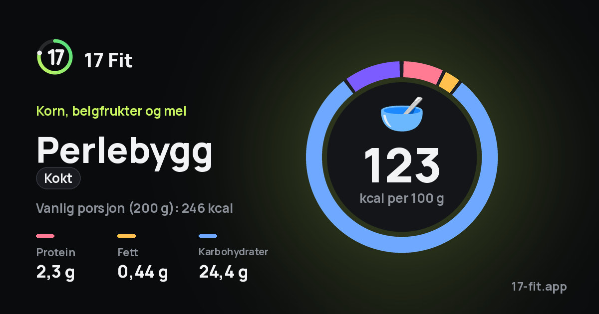 Perlebygg (kokt): 123 kcal per 100 g, 2,3 g protein, 0,44 g fett, 24,4 g karbohydrater.