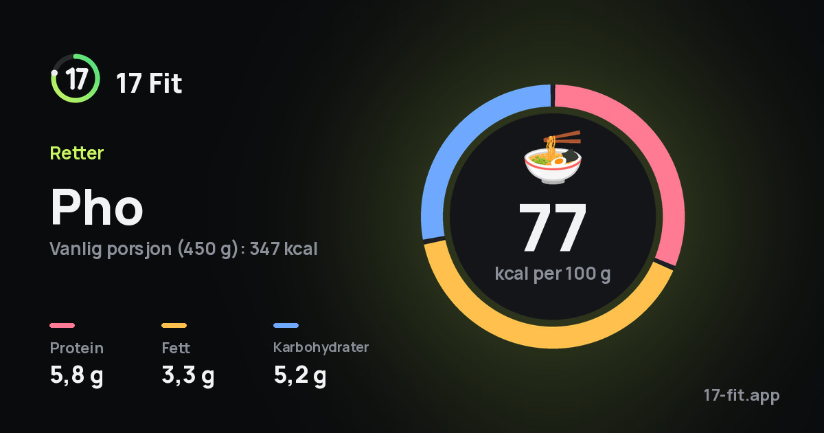 Pho: 77 kcal per 100 g, 5,8 g protein, 3,3 g fett, 5,2 g karbohydrater.