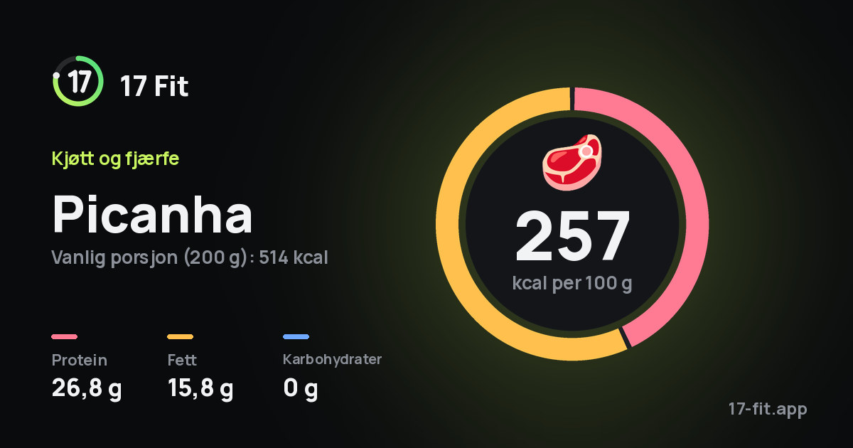 Picanha: 257 kcal per 100 g, 26,8 g protein, 15,8 g fett, 0 g karbohydrater.
