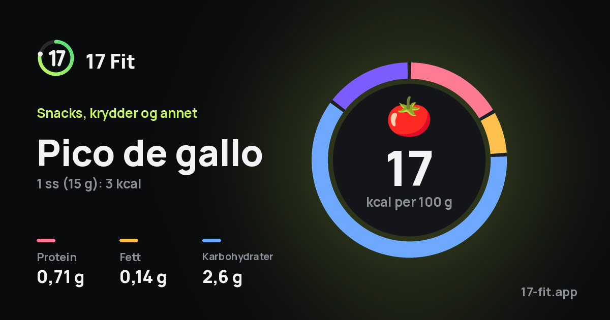 Pico de gallo: 17 kcal per 100 g, 0,71 g protein, 0,14 g fett, 2,6 g karbohydrater.