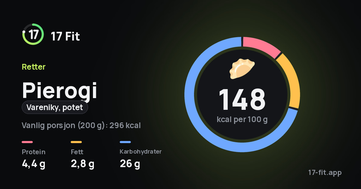 Pierogi (vareniky, potet): 148 kcal per 100 g, 4,4 g protein, 2,8 g fett, 26 g karbohydrater.