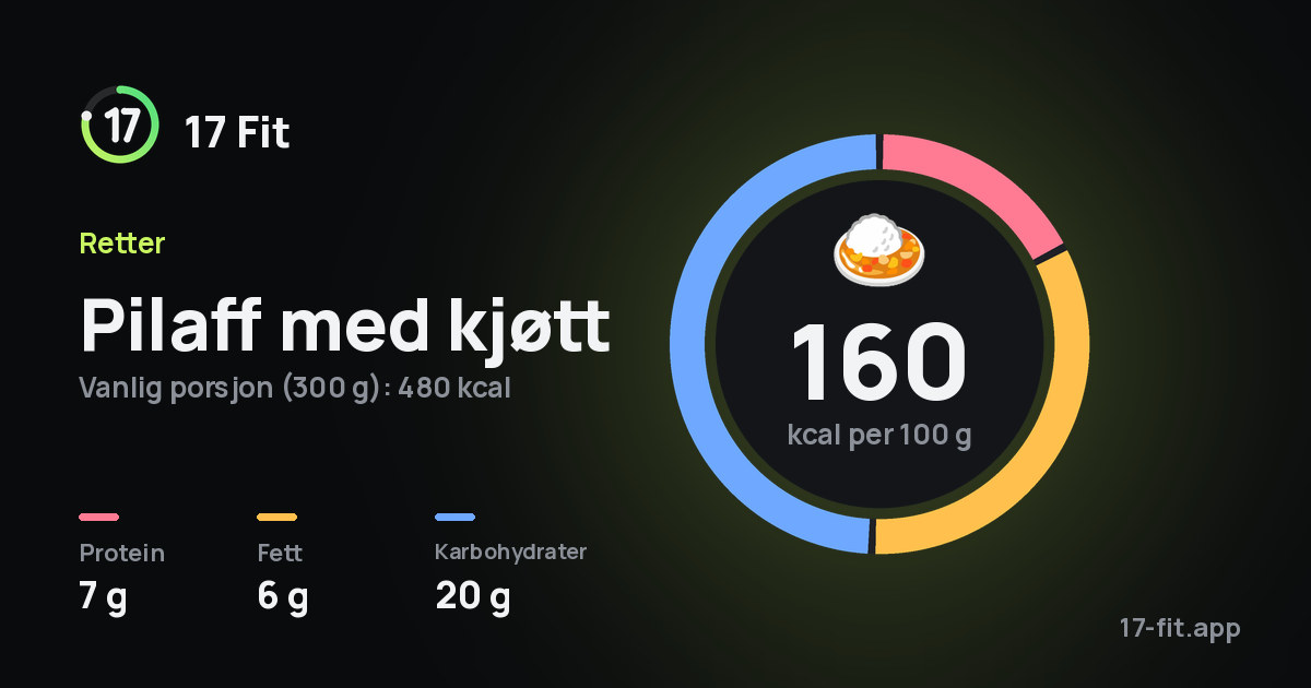 Pilaff med kjøtt: 160 kcal per 100 g, 7 g protein, 6 g fett, 20 g karbohydrater.