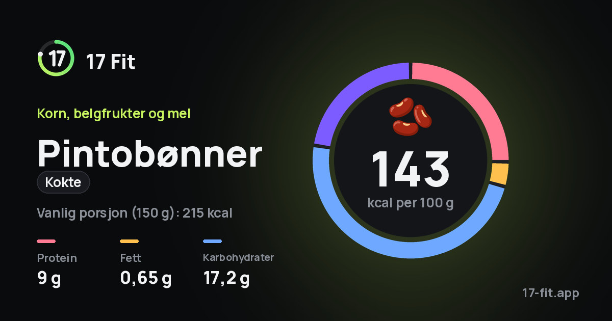 Pintobønner (kokte): 143 kcal per 100 g, 9 g protein, 0,65 g fett, 17,2 g karbohydrater.